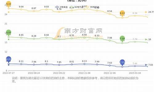 武汉今日油价最新价格_今日武汉汽油最新价