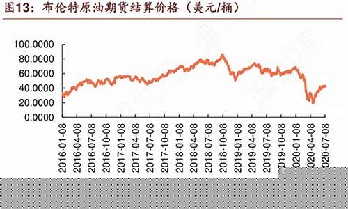 布伦特原油价格数据查询最新_布伦特原油价