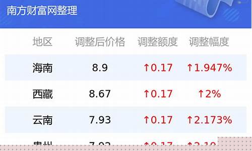 哈尔滨今日汽油油价_今日哈尔滨汽油价格调整最新消息表