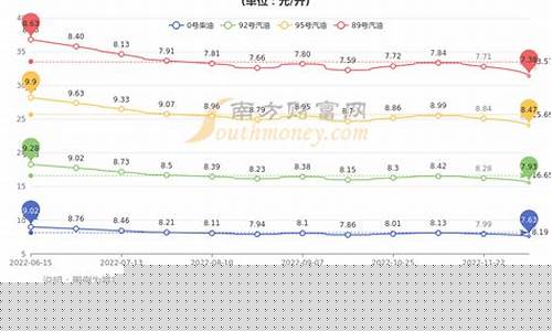 今天福州油价_福州市今日油价行情