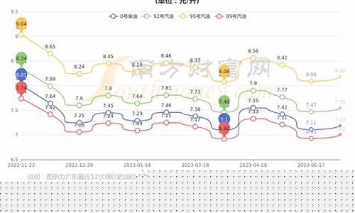 油价调整消息广东今日油价_广东地区今日油价查询
