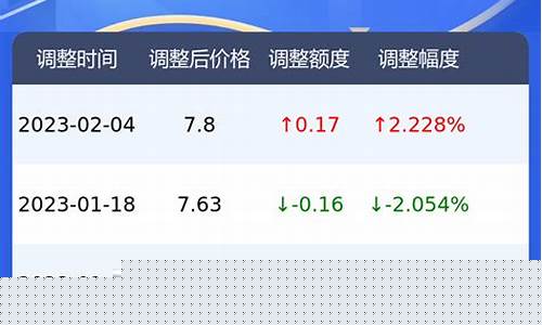 湖北现在油价92多少钱一升_湖北今日92汽油价格多少钱一升最新价格是多少
