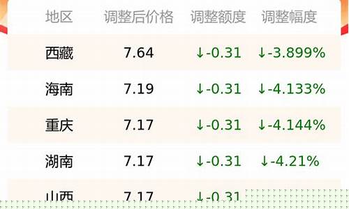 5月29日油价最新调整信息查询_5月29日油价最新调整信息查询及价格