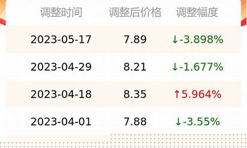 5月11日汽油价格_5月11日油价上涨价格