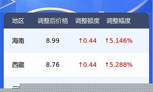 油价92号汽油今天价格表最新消息_油价92号汽油今日价格表