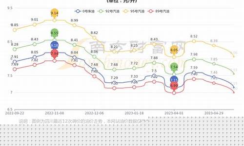 成都今天油价95多少钱一升_成都今日油价95号汽油价格调整时间表