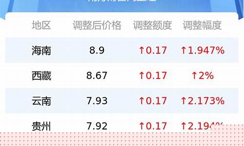 今日上海92号油价表_今日上海92号油价