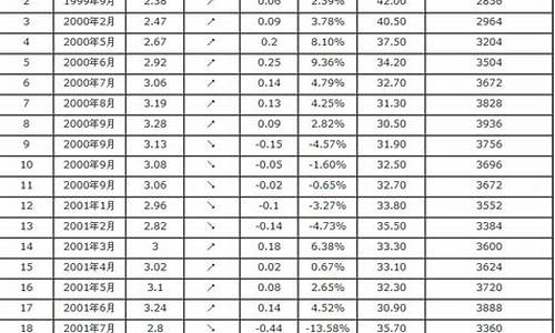 历年汽油价格怎么查_历年汽油价格怎么查表