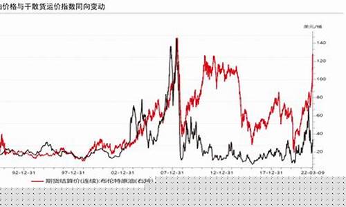 原油价格历史高位_原油价格历史高位走势图