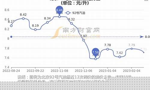 北京今天92汽油价格是多少钱一升_今天北京市92号汽油多少钱一升
