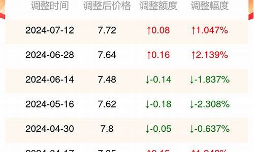 重庆油价今日价格92和95的区别_重庆油价今日价格95