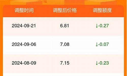 武威汽油价格最新消息_武威汽油价格