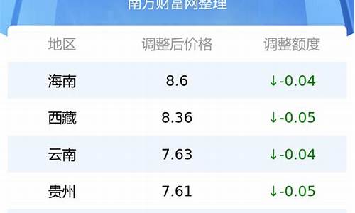 油价最新消息今日中国石化_油价最新消息今日92