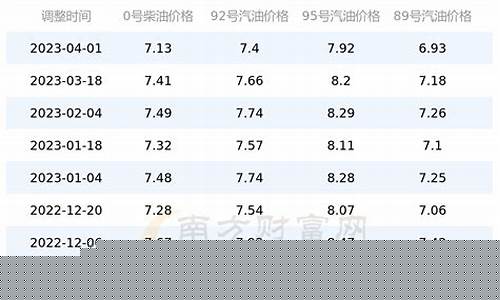 安徽油价最新调整窗口时间表_安徽油价今日24时下调