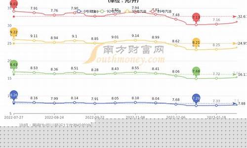 92号汽油价格每升走势_92号汽油价格走势预测最新走势