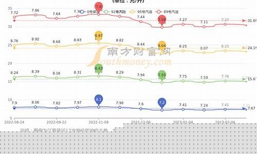 汽油价格的最新动态_汽油价格查询批发价