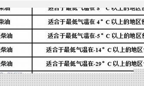 负十号柴油可以在零下多少度使用_负10号柴油能抗零下几度