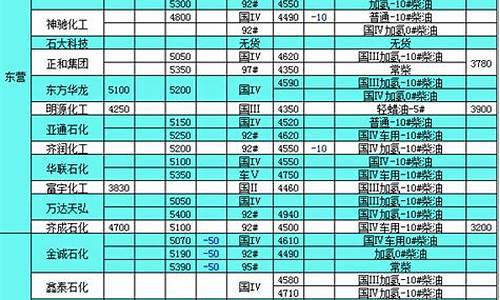 山东省柴油价格走势图_山东省柴油价格