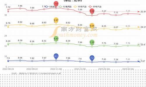 常州今日油价0号柴油_常州柴油价格多少钱一升