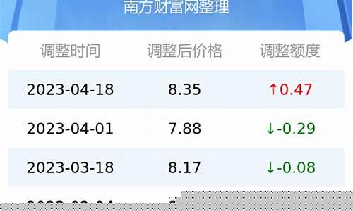 南京油价调整最新消息95号_南京今日95号油价多少钱