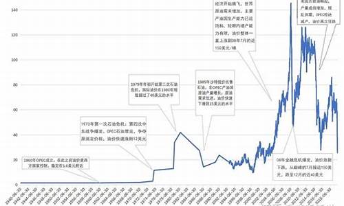 世界原油价格最新行情_世界原油价格