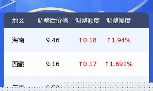 中石化今日油价92汽油价格表_中石化今日油价95号汽油价格调整表最新消息