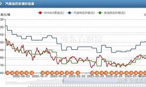 油价什么时候会降下来_油价什么时候跌价