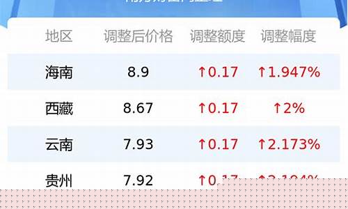 92号油价格今日价格表杭州一览表_今日杭州92号汽油价格