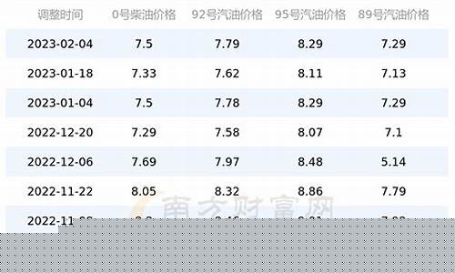 北京最新油价调整时间表查询_北京最新油价调整时间表查询