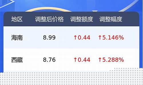 今日汽油价格最新行情_今日汽油价格最新行情查询