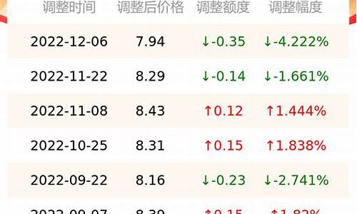 南京92号油价格今日_南京92号油价调整最新消息