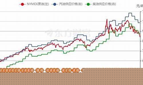 油价跌还是涨_油价跟涨不跟跌的区别