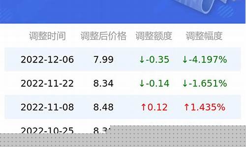 92号汽油油价广东最新价格走势_广东92号汽油今日价格