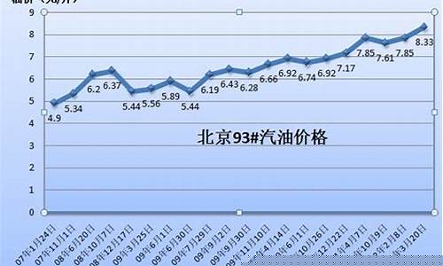 93号汽油涨价_调整后93汽油价格