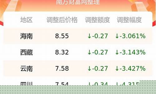 4月油价查询_4月份油价调整时间最新消息