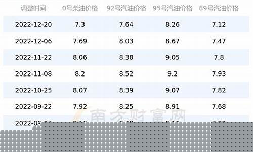 广西汽油价格调整最新消息_广西今日汽油价最新消息