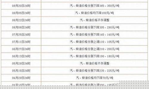 4月1日油价调整最新消息是什么_4月1号油价下调多少