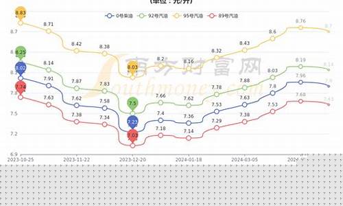 安徽今日油价95_安徽今日油价95号油价