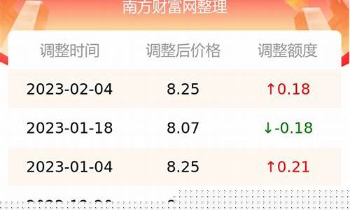 今日汽油价格查询最新消息表图片_今日汽油价格查询最新消息表