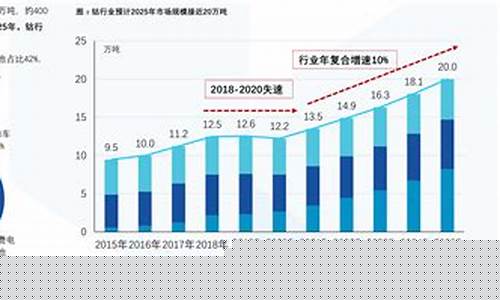 4月1号油价调控方案_4月1号油价下调多少
