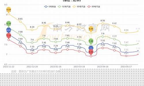 广州地区汽油价格走势_广州今天汽油价格是多少