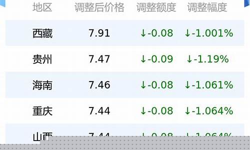 0号柴油今日价格表河北_今日河北柴油价格多少钱一升