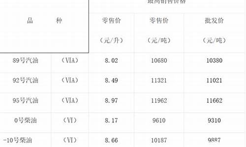 重庆今晚24时油价调整表_重庆今日油价多少钱一升