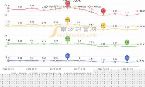 山东汽油价格走势近三年最新消息_山东汽油价格走势近三年
