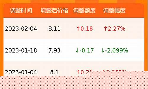 今日油价如何分析_今日油价有什么变化