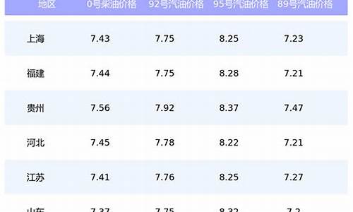 湖北今日油价调整最新消息价格查询_今日油价95号油价湖北行情查询
