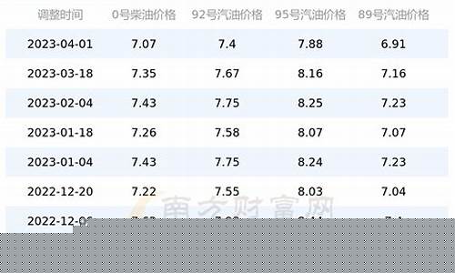 上海92号汽油价格调整日期_上海92号汽油价格