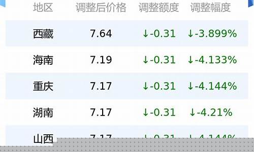 宁波今日油价0号柴油多少钱一桶_宁波加油站柴油价格