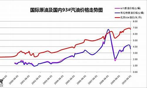 油价星期几调整_油价星期几调整最新消息