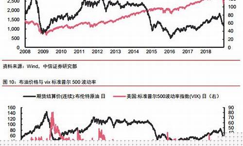 原油价格历史高位走势_原油价格历史高位